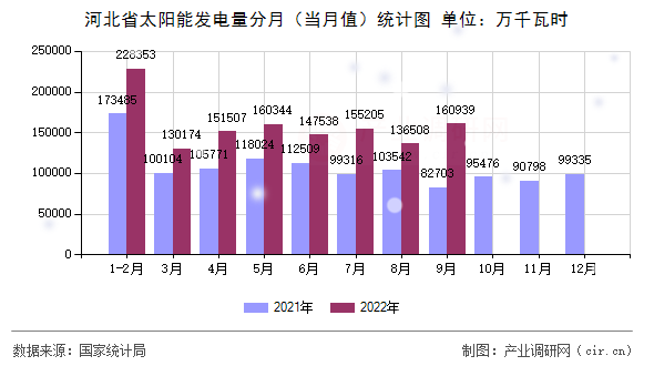 河北省太陽能發(fā)電量分月（當(dāng)月值）統(tǒng)計(jì)圖