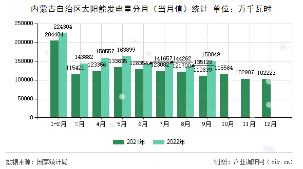 內(nèi)蒙古自治區(qū)太陽能發(fā)電量分月(當(dāng)月值)統(tǒng)計(jì) 內(nèi)蒙古自治區(qū)太陽能發(fā)電量分月(當(dāng)月值)統(tǒng)計(jì)