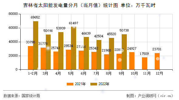 吉林省太陽能發(fā)電量分月(當月值)統(tǒng)計圖 吉林省太陽能發(fā)電量分月(當月值)統(tǒng)計圖