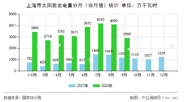 上海市太陽能發(fā)電量分月(當(dāng)月值)統(tǒng)計(jì) 上海市太陽能發(fā)電量分月(當(dāng)月值)統(tǒng)計(jì)