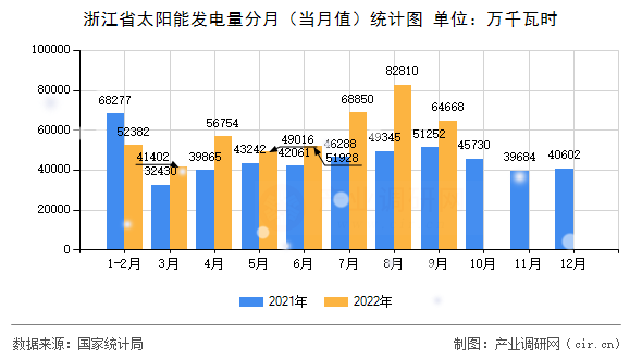 浙江省太陽(yáng)能發(fā)電量分月（當(dāng)月值）統(tǒng)計(jì)圖
