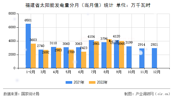 福建省太陽能發(fā)電量分月（當月值）統(tǒng)計
