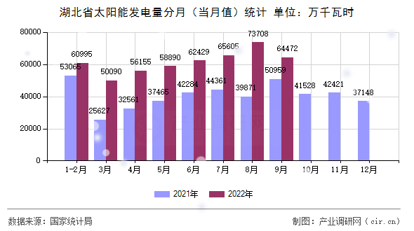 湖北省太陽能發(fā)電量分月（當(dāng)月值）統(tǒng)計