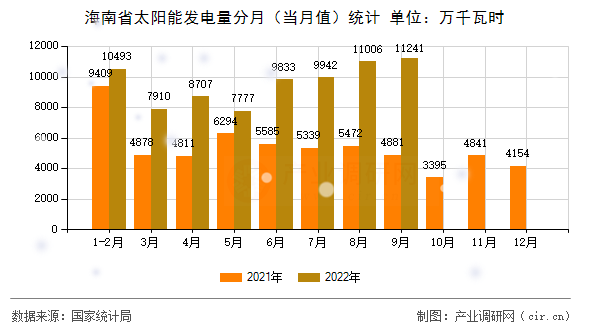 海南省太陽能發(fā)電量分月(當(dāng)月值)統(tǒng)計(jì) 海南省太陽能發(fā)電量分月(當(dāng)月值)統(tǒng)計(jì)