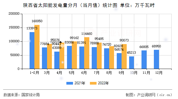 陜西省太陽(yáng)能發(fā)電量分月(當(dāng)月值)統(tǒng)計(jì)圖 陜西省太陽(yáng)能發(fā)電量分月(當(dāng)月值)統(tǒng)計(jì)圖