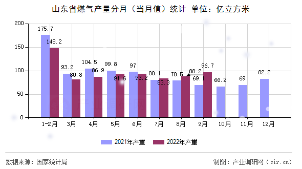 山東省煤氣產(chǎn)量分月(當(dāng)月值)統(tǒng)計 山東省煤氣產(chǎn)量分月(當(dāng)月值)統(tǒng)計