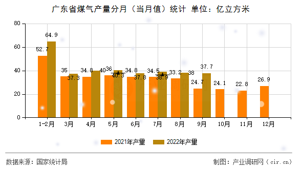 廣東省煤氣產(chǎn)量分月（當(dāng)月值）統(tǒng)計(jì)