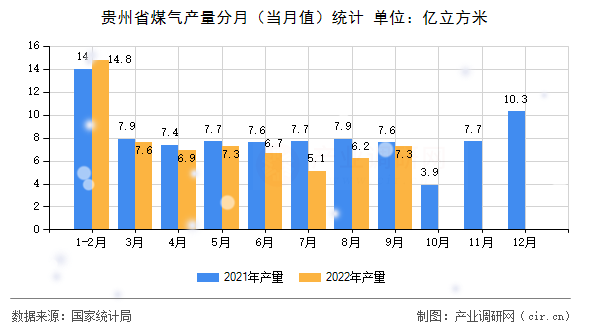 貴州省煤氣產(chǎn)量分月(當(dāng)月值)統(tǒng)計(jì) 貴州省煤氣產(chǎn)量分月(當(dāng)月值)統(tǒng)計(jì)