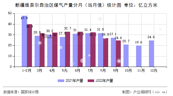 新疆維吾爾自治區(qū)煤氣產(chǎn)量分月（當(dāng)月值）統(tǒng)計(jì)圖