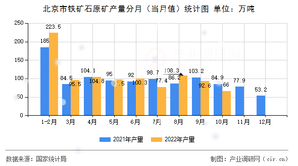 北京市鐵礦石原礦產(chǎn)量分月（當(dāng)月值）統(tǒng)計圖