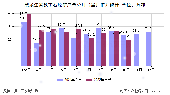黑龍江省鐵礦石原礦產(chǎn)量分月（當月值）統(tǒng)計