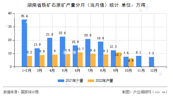 湖南省鐵礦石原礦產(chǎn)量分月(當(dāng)月值)統(tǒng)計 湖南省鐵礦石原礦產(chǎn)量分月(當(dāng)月值)統(tǒng)計