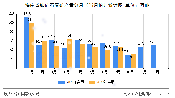 海南省鐵礦石原礦產(chǎn)量分月(當(dāng)月值)統(tǒng)計圖 海南省鐵礦石原礦產(chǎn)量分月(當(dāng)月值)統(tǒng)計圖