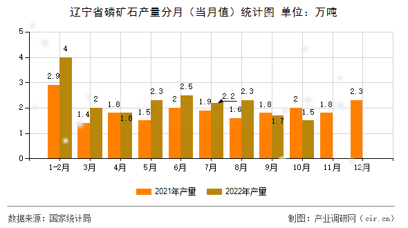 遼寧省磷礦石產(chǎn)量分月(當(dāng)月值)統(tǒng)計(jì)圖 遼寧省磷礦石產(chǎn)量分月(當(dāng)月值)統(tǒng)計(jì)圖