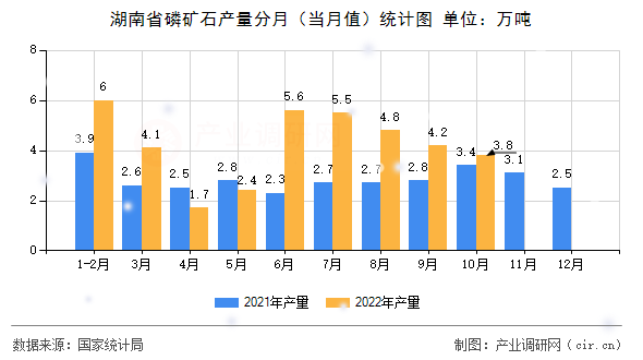 湖南省磷礦石產(chǎn)量分月（當(dāng)月值）統(tǒng)計(jì)圖