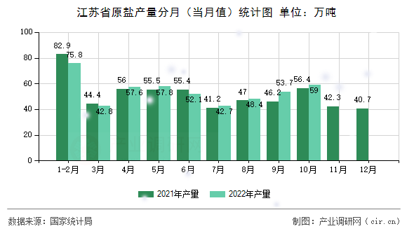 江蘇省原鹽產(chǎn)量分月(當月值)統(tǒng)計圖 江蘇省原鹽產(chǎn)量分月(當月值)統(tǒng)計圖