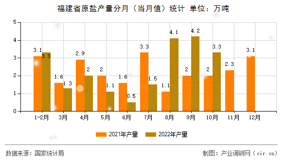 福建省原鹽產量分月（當月值）統(tǒng)計