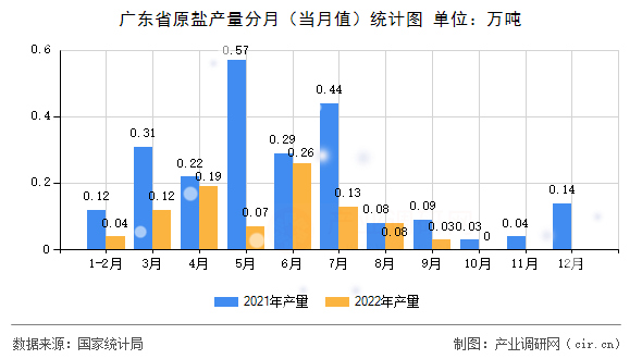 廣東省原鹽產(chǎn)量分月(當月值)統(tǒng)計圖 廣東省原鹽產(chǎn)量分月(當月值)統(tǒng)計圖