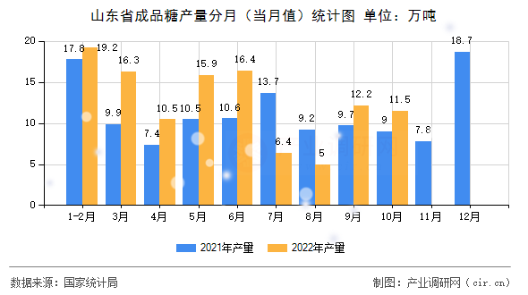 山東省成品糖產(chǎn)量分月(當(dāng)月值)統(tǒng)計(jì)圖 山東省成品糖產(chǎn)量分月(當(dāng)月值)統(tǒng)計(jì)圖