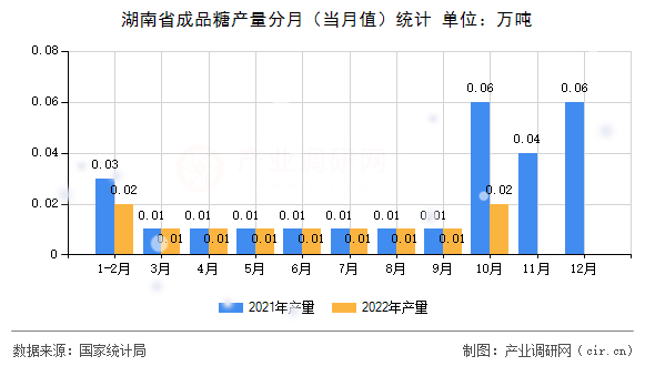 湖南省成品糖產(chǎn)量分月（當(dāng)月值）統(tǒng)計