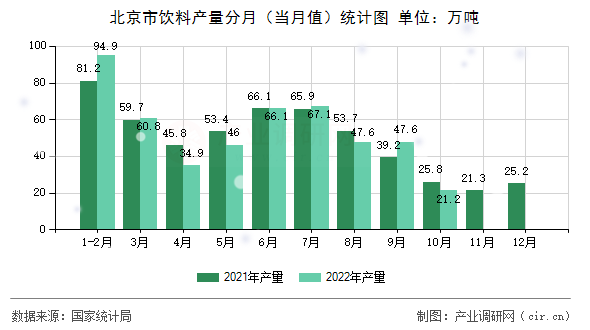 北京市飲料產(chǎn)量分月(當月值)統(tǒng)計圖 北京市飲料產(chǎn)量分月(當月值)統(tǒng)計圖