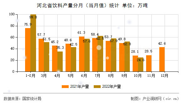 河北省飲料產(chǎn)量分月（當(dāng)月值）統(tǒng)計(jì)