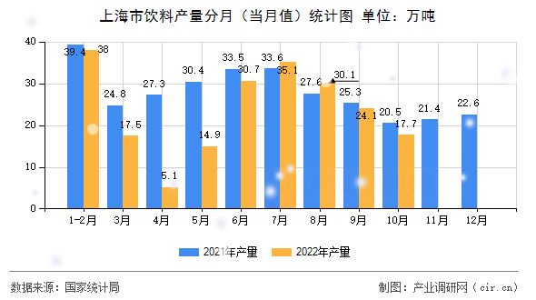 上海市飲料產(chǎn)量分月（當(dāng)月值）統(tǒng)計(jì)圖