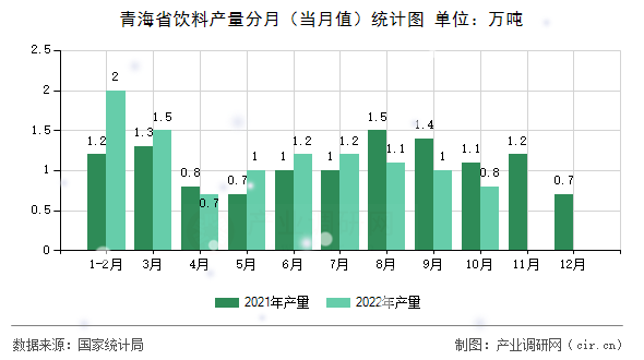 青海省飲料產(chǎn)量分月(當(dāng)月值)統(tǒng)計圖 青海省飲料產(chǎn)量分月(當(dāng)月值)統(tǒng)計圖