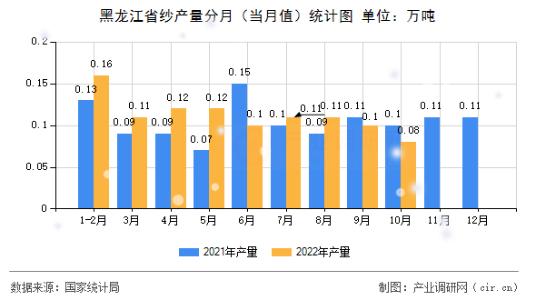 黑龍江省紗產(chǎn)量分月（當(dāng)月值）統(tǒng)計(jì)圖