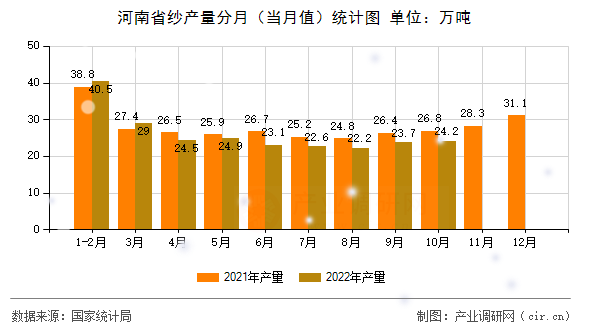 河南省紗產(chǎn)量分月(當(dāng)月值)統(tǒng)計(jì)圖 河南省紗產(chǎn)量分月(當(dāng)月值)統(tǒng)計(jì)圖