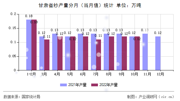 甘肅省紗產(chǎn)量分月（當(dāng)月值）統(tǒng)計(jì)