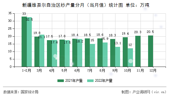 新疆維吾爾自治區(qū)紗產(chǎn)量分月(當月值)統(tǒng)計圖 新疆維吾爾自治區(qū)紗產(chǎn)量分月(當月值)統(tǒng)計圖
