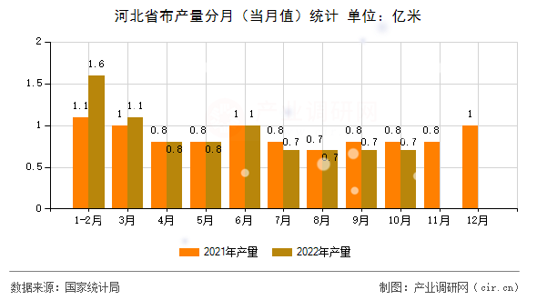 河北省布產(chǎn)量分月（當(dāng)月值）統(tǒng)計(jì)