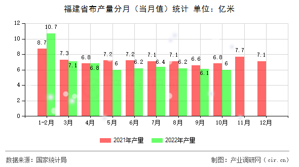 福建省布產(chǎn)量分月（當月值）統(tǒng)計