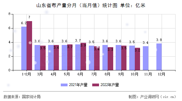 山東省布產量分月(當月值)統(tǒng)計圖 山東省布產量分月(當月值)統(tǒng)計圖
