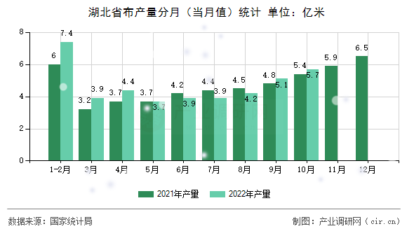 湖北省布產(chǎn)量分月（當(dāng)月值）統(tǒng)計(jì)