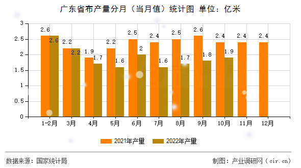 廣東省布產(chǎn)量分月（當(dāng)月值）統(tǒng)計圖