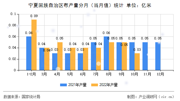 寧夏回族自治區(qū)布產(chǎn)量分月(當(dāng)月值)統(tǒng)計(jì) 寧夏回族自治區(qū)布產(chǎn)量分月(當(dāng)月值)統(tǒng)計(jì)