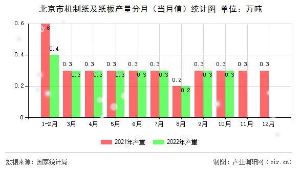 北京市機制紙及紙板產(chǎn)量分月（當月值）統(tǒng)計圖