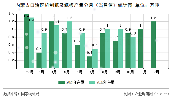 內(nèi)蒙古自治區(qū)機制紙及紙板產(chǎn)量分月（當月值）統(tǒng)計圖