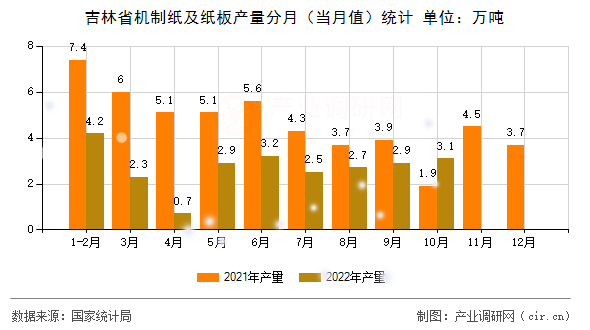 吉林省機制紙及紙板產(chǎn)量分月（當(dāng)月值）統(tǒng)計