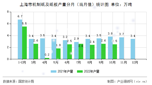 上海市機制紙及紙板產量分月（當月值）統(tǒng)計圖
