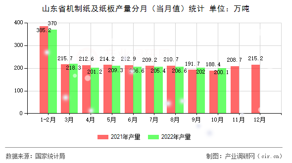 山東省機制紙及紙板產(chǎn)量分月（當(dāng)月值）統(tǒng)計