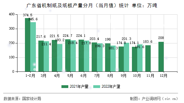 廣東省機(jī)制紙及紙板產(chǎn)量分月（當(dāng)月值）統(tǒng)計(jì)