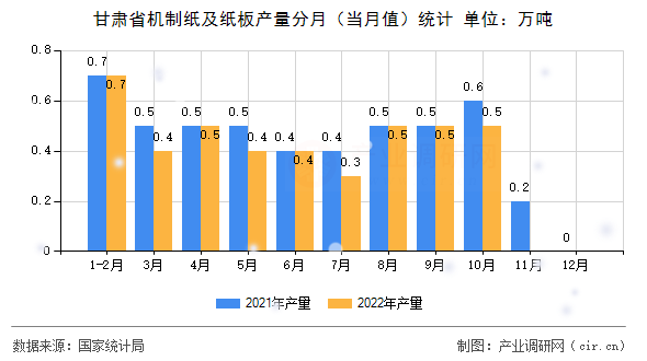 甘肅省機制紙及紙板產(chǎn)量分月(當月值)統(tǒng)計 甘肅省機制紙及紙板產(chǎn)量分月(當月值)統(tǒng)計
