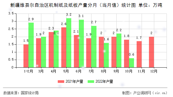 新疆維吾爾自治區(qū)機(jī)制紙及紙板產(chǎn)量分月(當(dāng)月值)統(tǒng)計(jì)圖 新疆維吾爾自治區(qū)機(jī)制紙及紙板產(chǎn)量分月(當(dāng)月值)統(tǒng)計(jì)圖