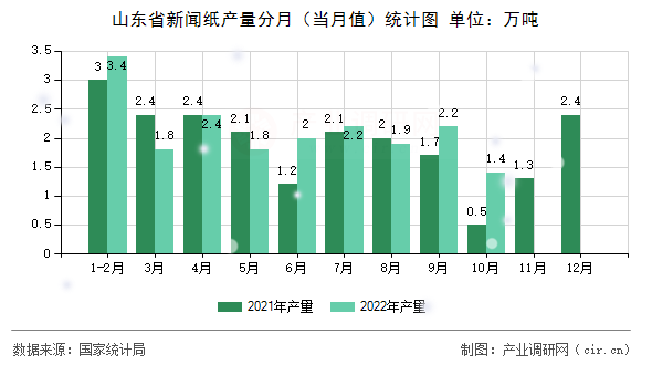 山東省新聞紙產(chǎn)量分月(當(dāng)月值)統(tǒng)計(jì)圖 山東省新聞紙產(chǎn)量分月(當(dāng)月值)統(tǒng)計(jì)圖