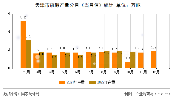 天津市硫酸產(chǎn)量分月(當月值)統(tǒng)計 天津市硫酸產(chǎn)量分月(當月值)統(tǒng)計