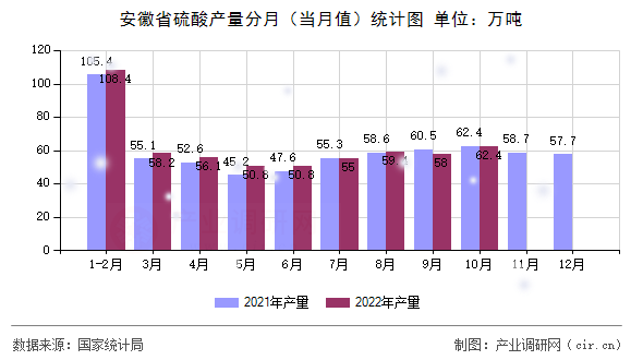 安徽省硫酸產(chǎn)量分月(當(dāng)月值)統(tǒng)計(jì)圖 安徽省硫酸產(chǎn)量分月(當(dāng)月值)統(tǒng)計(jì)圖