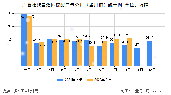廣西壯族自治區(qū)硫酸產量分月（當月值）統(tǒng)計圖